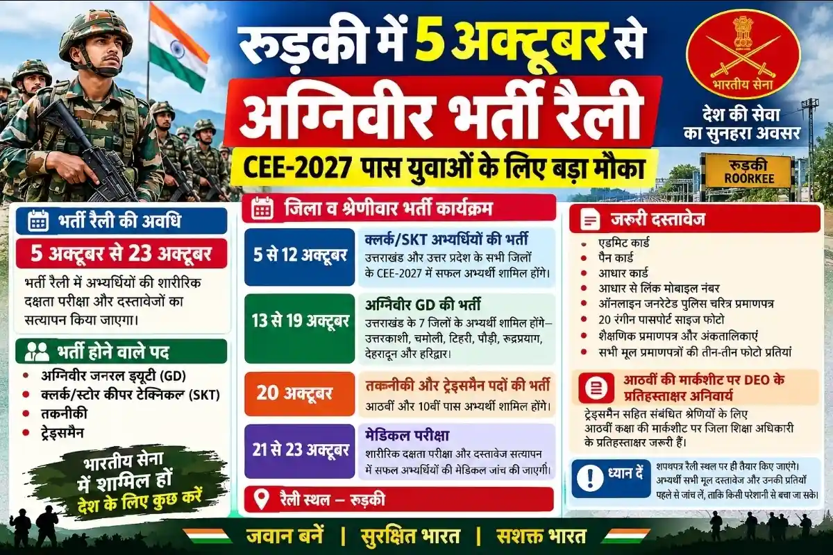 उत्तराखंड में 5 अक्टूबर से अग्निवीर भर्ती रैली, CEE-2027 पास युवाओं के लिए बड़ा मौका; जानें जिलेवार तारीख और जरूरी दस्तावेज