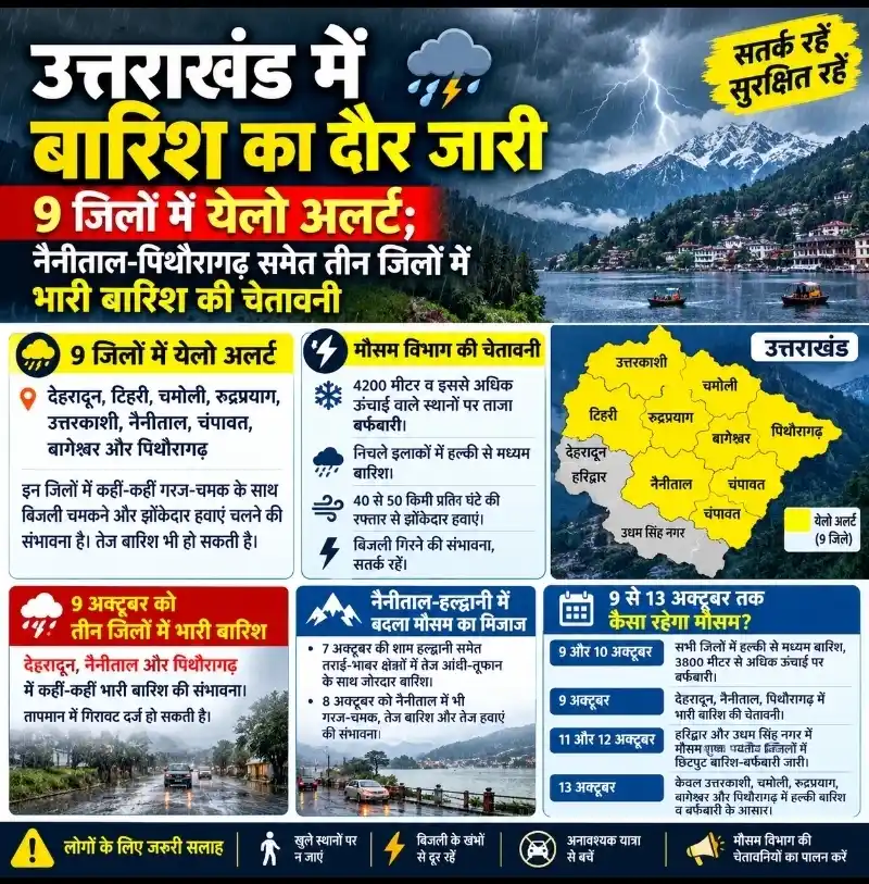 उत्तराखंड में बारिश का दौर जारी, 9 जिलों में येलो अलर्ट; नैनीताल-पिथौरागढ़ समेत तीन जिलों में भारी बारिश की चेतावनी