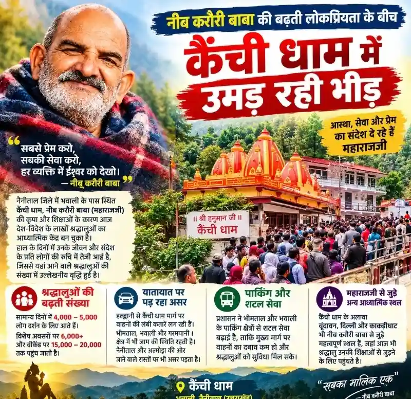 नीब करौरी बाबा की बढ़ती लोकप्रियता के बीच कैंची धाम में उमड़ रही भीड़, जानिए वृंदावन-दिल्ली और काकड़ीघाट से जुड़ा आध्यात्मिक संबंध